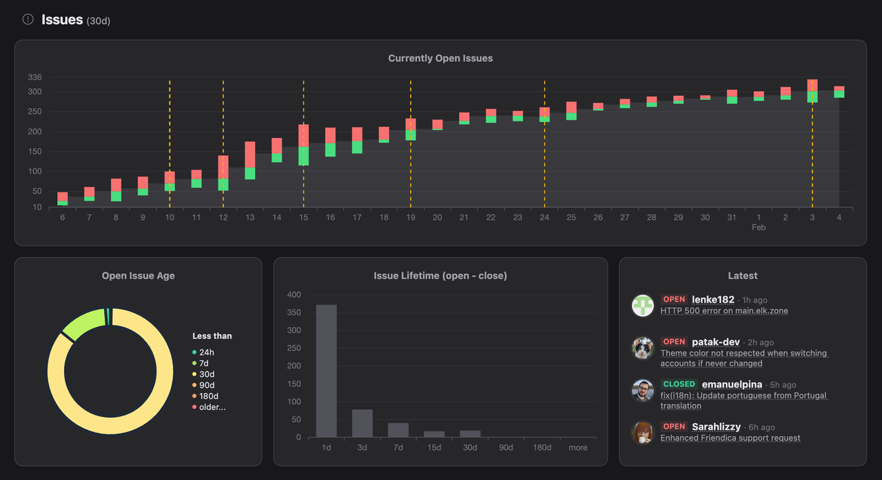 GithubTracker repository issue insights