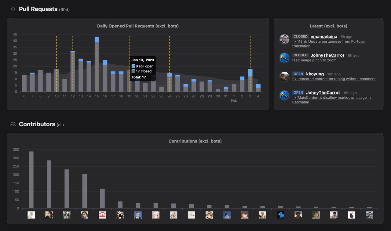 GithubTracker repository pull request and contributor insights