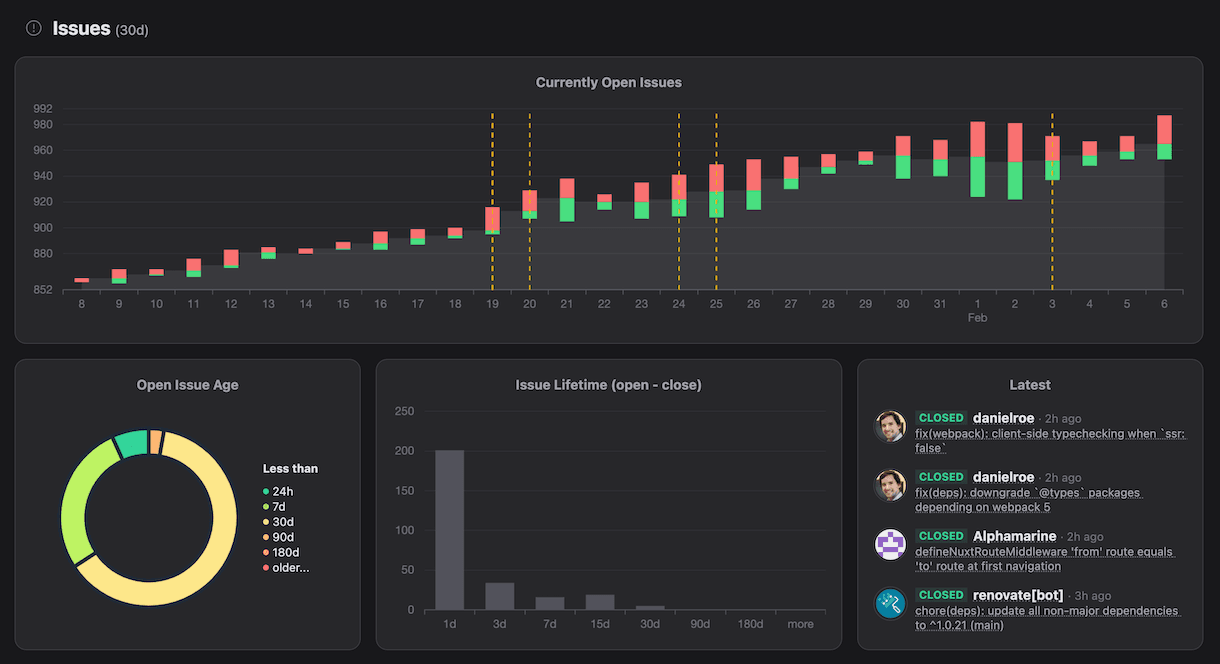 GithubTracker issue insights for nuxt/nuxt repository