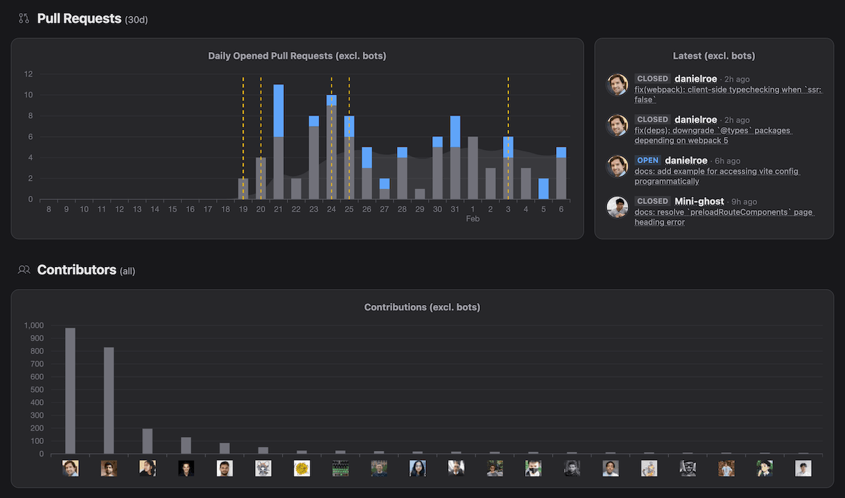 GithubTracker pull request- and contributor insights for nuxt/nuxt repository